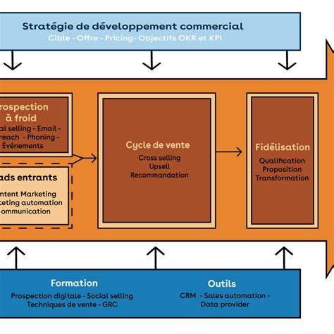 D Veloppement Commercial Comment S Organiser Et Atteindre Ses