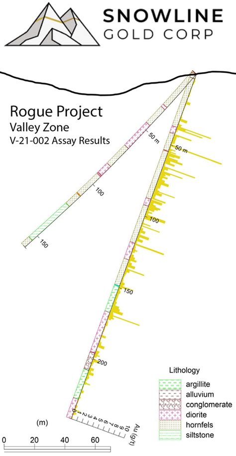 Snowline Gold Intersects Grams Per Tonne Over Metres In