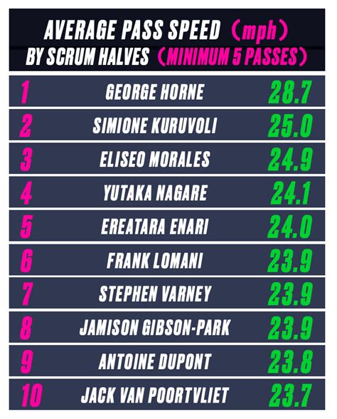 Murray Kinsella On Twitter The Sportable Data Has George Horne With