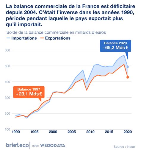 La Balance Commerciale De La France Brief Eco