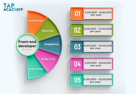 Full Stack Developer Salary In India The Tap Academy