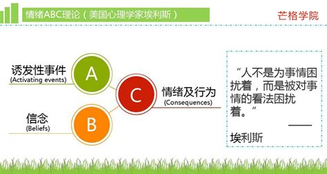 ABC theory of emotion 芒格学院