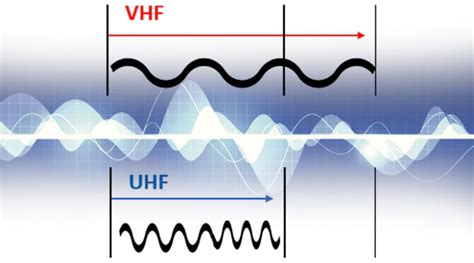 Bandas De Frecuencia VHF Y UHF BLOG