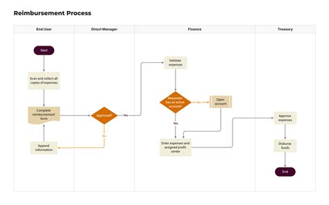 Expense Reimbursement Process Flow Artofit