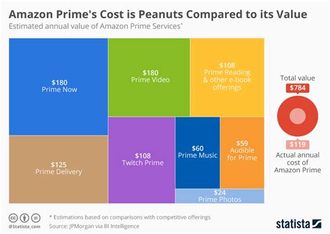 Chart Amazon Primes Cost Is Peanuts Compared To Its Value Statista