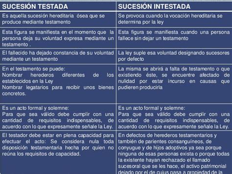 Sucesión Testada E Intestada