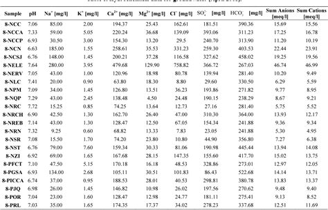 Table 1 From Groundwater Origin And Its Hydrogeochemistry Through Gis