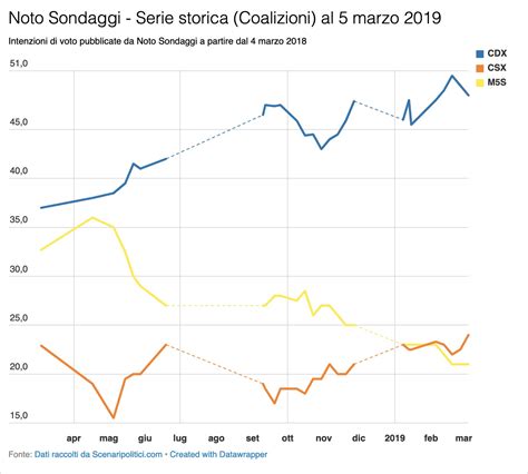 Sondaggio Noto Marzo Elezioni Europee