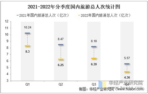 2022年国内旅游统计：国内旅游人次及国内旅游收入华经情报网华经产业研究院