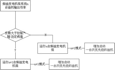 一种数据中心柴油发电机组功率管理控制系统的制作方法