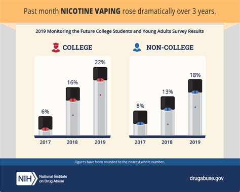 Vaping & Cannabis Trends Among Young Adults (19-22) | National ...