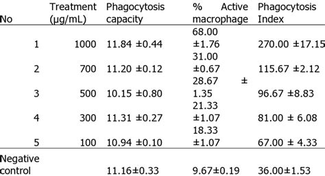 Macrophage phagocytosis effect | Download Scientific Diagram