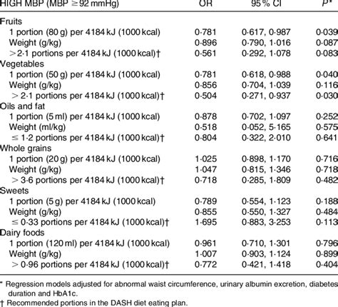 Multiple Logistic Regression Analyses Daily Intake Of Dietary