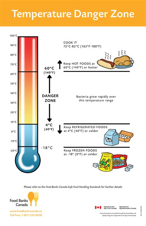 Food safety chart – Artofit