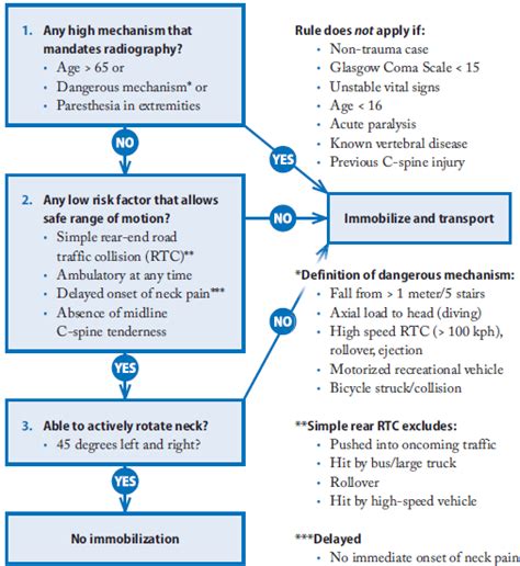 An Evidence Review Of Prehospital Spinal Immobilization Jems Ems