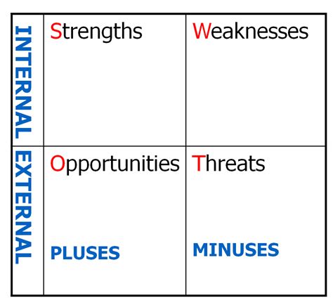 How Do You Conduct A Swot Analysis With Proper Example