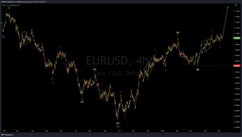 Fx Idc Eurusd Chart Image By Jnrmap Tradingview