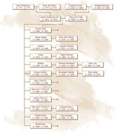 Ned Kelly Family Tree