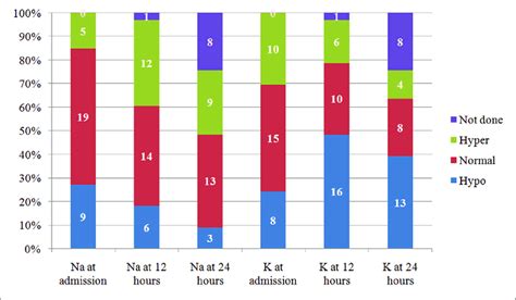 Summary Of Sodium And Potassium Levels Download Scientific Diagram