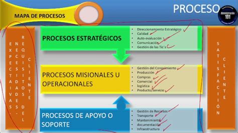 Mapa De Procesos Que Es Modelo Y Ejemplos Youtube