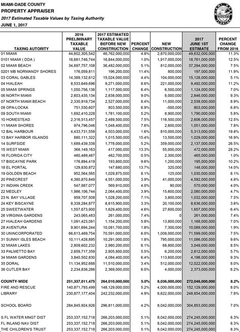 Miami-Dade Property Values 2017 | Pedro Garcia Miami-Dade