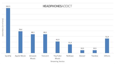 Apple Music Statistics Users Revenue Demo