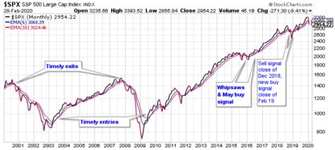 S P 500 Chart March 2018 Best Picture Of Chart Anyimageorg