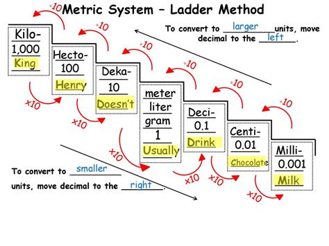 Metric System Ladder