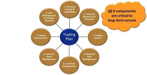 8 Steps To Write An Awesome Trading Plan Step By Step Guide