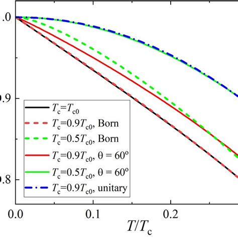 Normalized Superfluid Density As Function Of A Reduced Temperature In