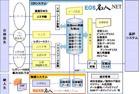 ユーザックシステム／流通bms対応のediパッケージ新発売、ヤクルトに導入決定 流通ニュース