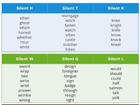 Silent letters | Teaching Resources