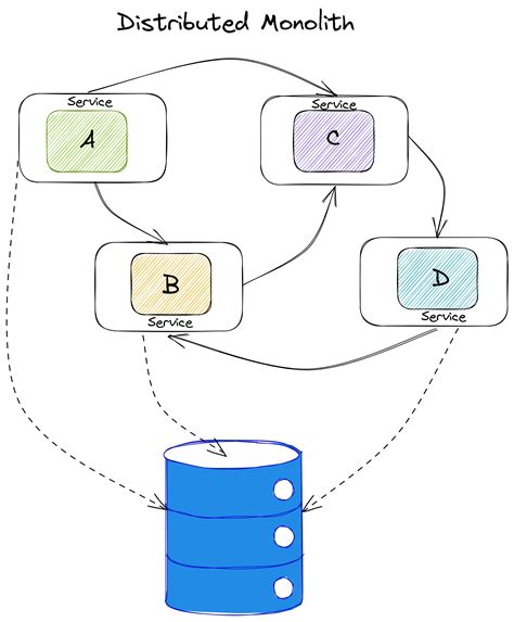 How To Prevent Microservices From Turning Into Distributed Monolith