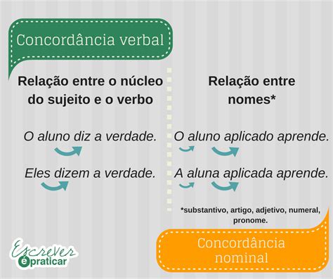 Concordância Verbal e Nominal Língua Portuguesa