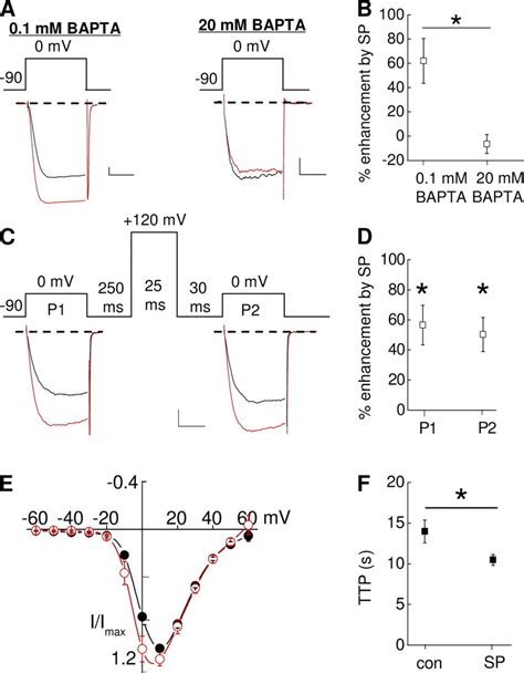 NK 1R activation enhances Cav2 2 CaVβ2a currents HEK M1 cells were