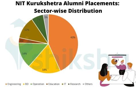 NIT Kurukshetra Placements 2021: Highest & Average package, Top Companies