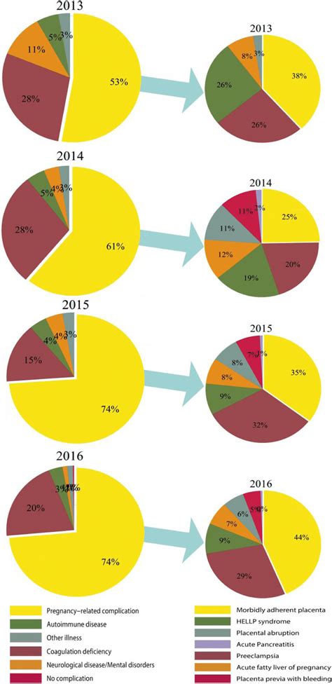 The Chart Of Maternal Complications And Pregnancy Related Complications Download Scientific