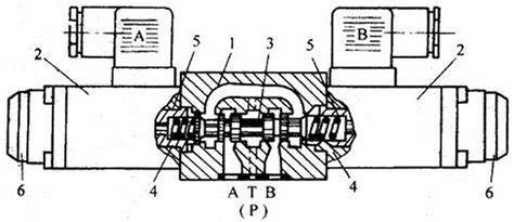 液压电磁阀工作原理及电磁换向阀结构原理