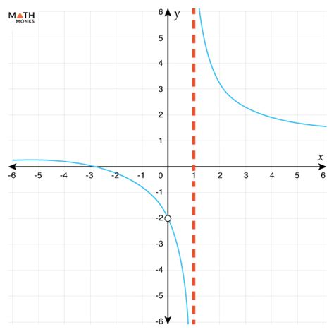 Vertical Asymptote – Definition, Equations, Rules, and Graphs