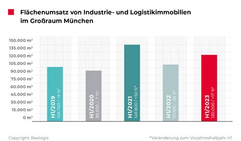 M Nchner Industrie Und Logistikimmobilienmarkt Krisensicher Konii