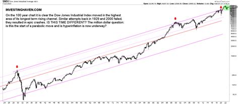 Dow Jones Long Term Chart On 20 Years Investinghaven