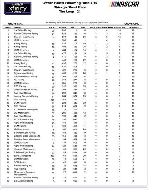 NASCAR 2023 Xfinity Series: Driver standings after The Loop 121 at ...