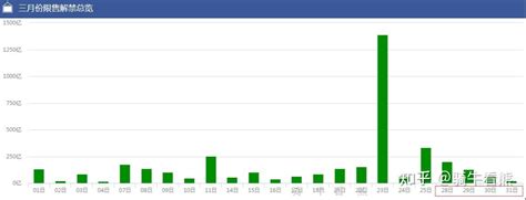 下周需要重点规避的解禁潮（3月28日至4月1日）——骑牛看熊淘金学堂 知乎
