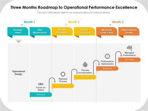 Three Months Roadmap To Operational Performance Excellence