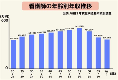 【2022年最新】看護師の平均年収はいくら？手取りや初任給・年収アップの方法まで解説｜サービス付き高齢者向け住宅の学研ココファン