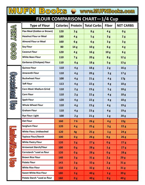 Flour To Almond Flour Conversion Chart