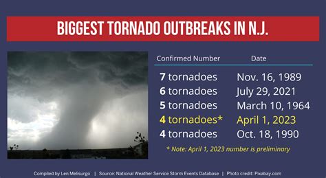 3 More Tornadoes Under Investigation N J Storm Total Could Hit 7