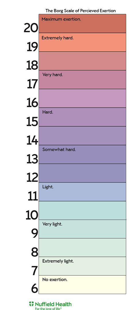 Borg Perceived Exertion RPE Scale