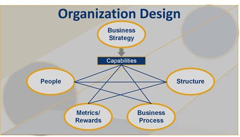 Organization Design: Much more than Just Structure