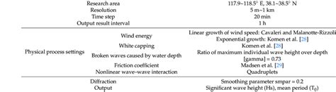 Calculation parameter settings for the SWAN model. | Download ...